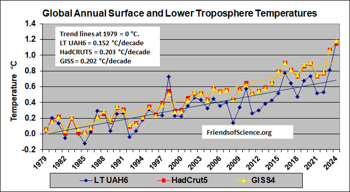 global annual temperatures of the troposphere and surface measurements